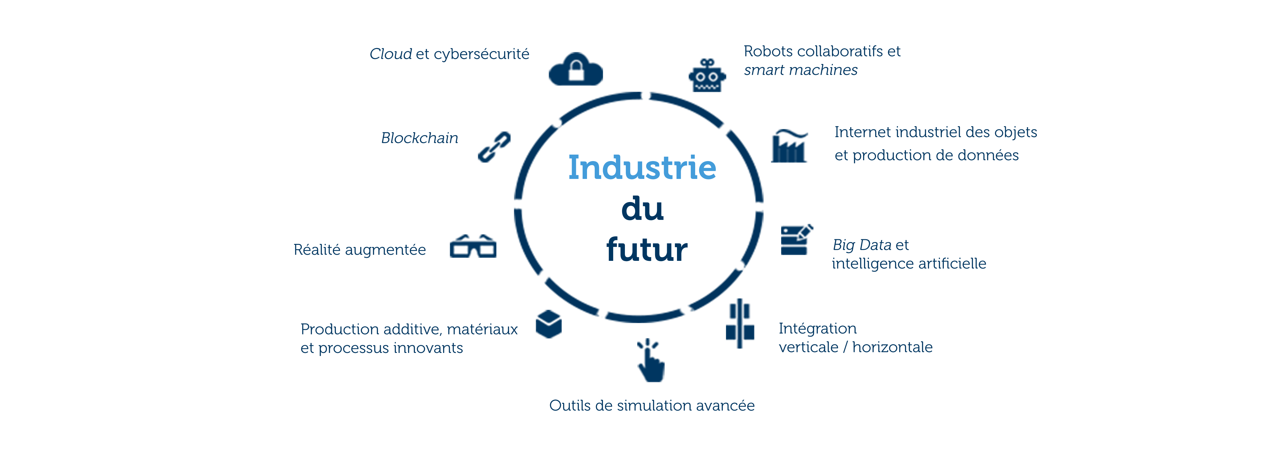 Catégories industrie du futur