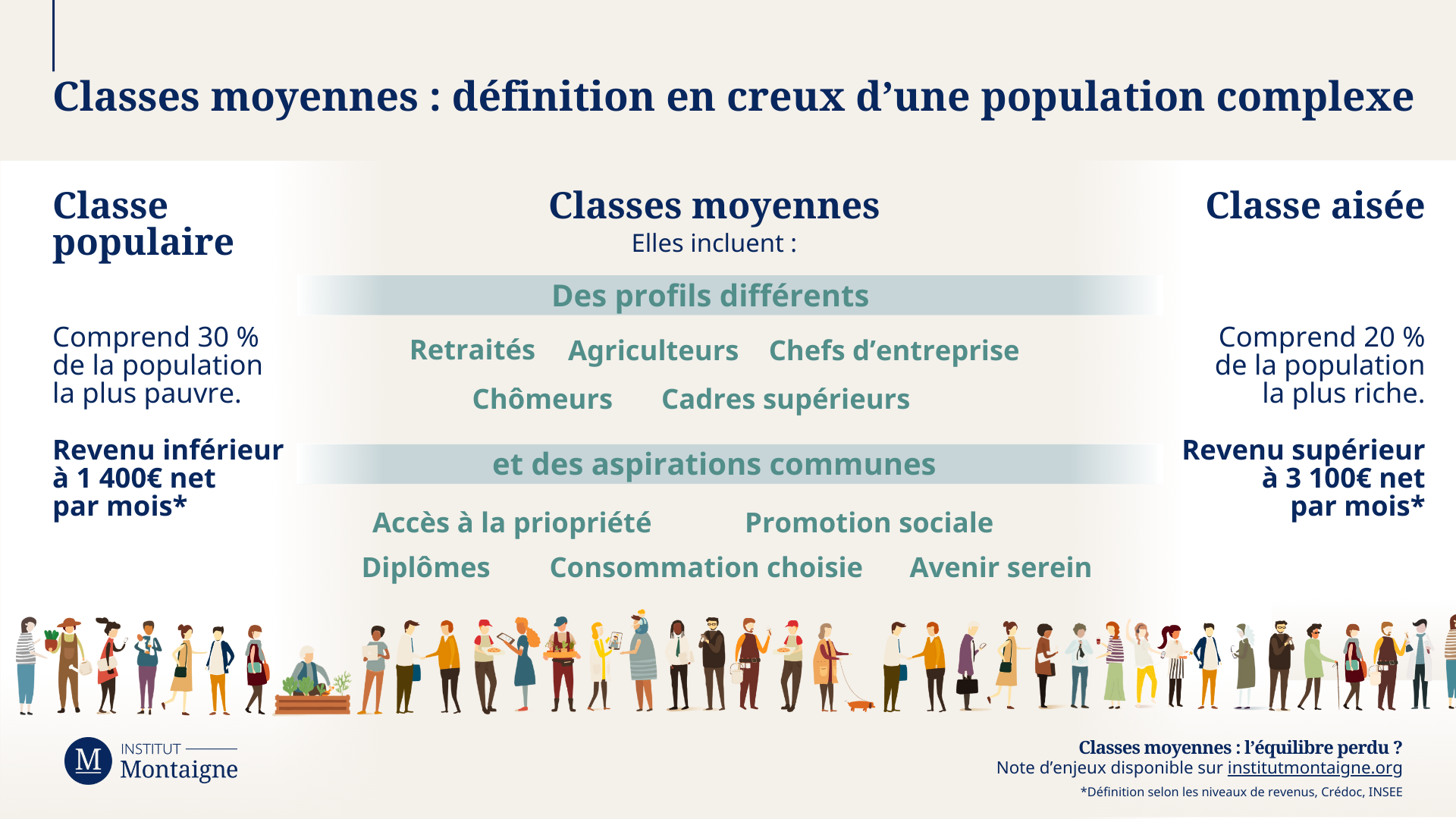 Classes moyennes : définition en creux d'une population complexe