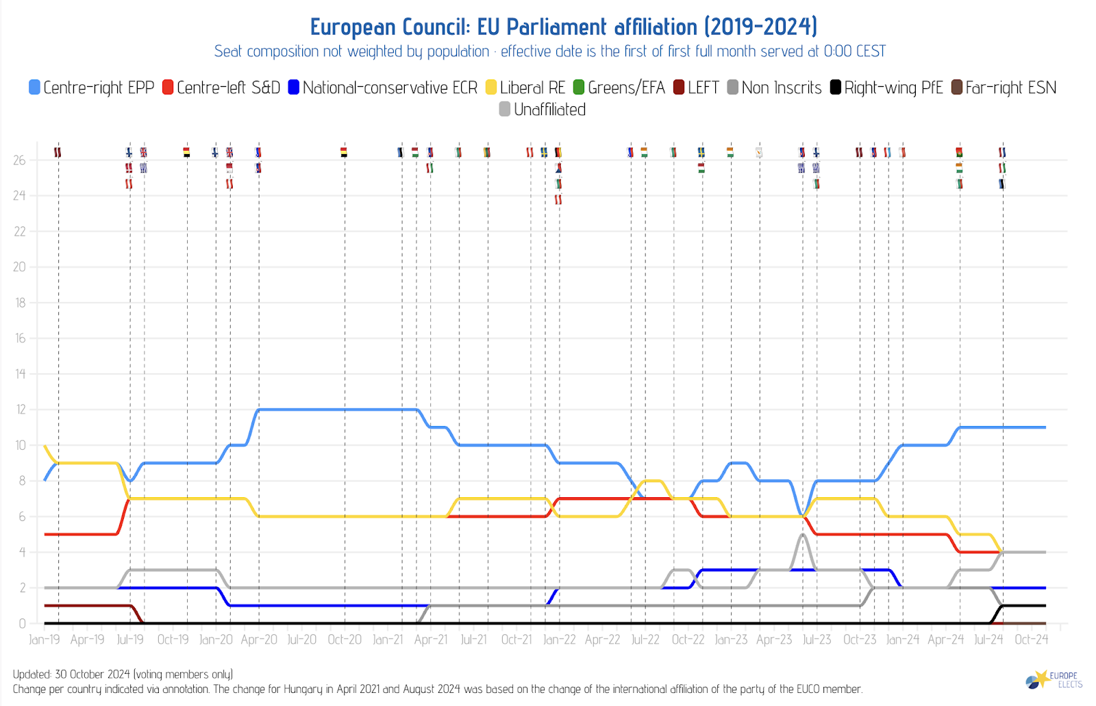 Evolution of Partisan Affiliations in the European Council (2019-2024)