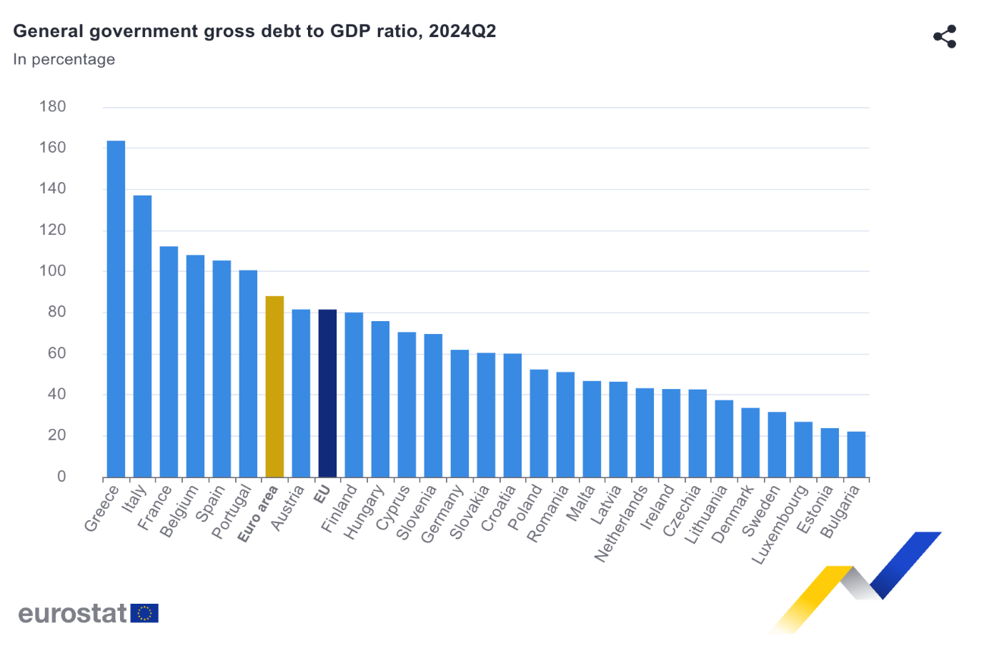 Chart 3 - EU Member States public Debt (2024)