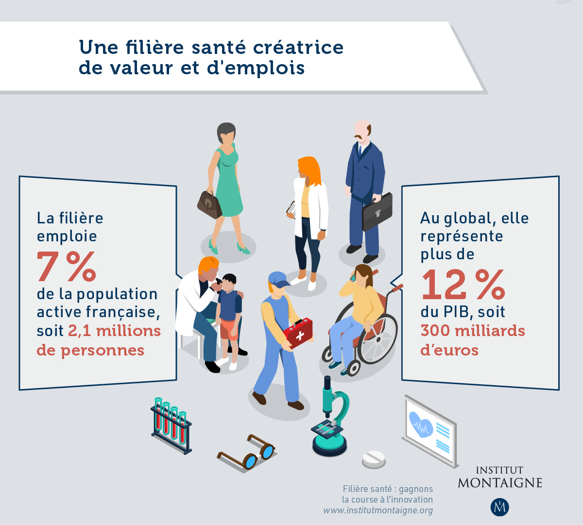Une filière santé créatrice de valeur et d'emplois
