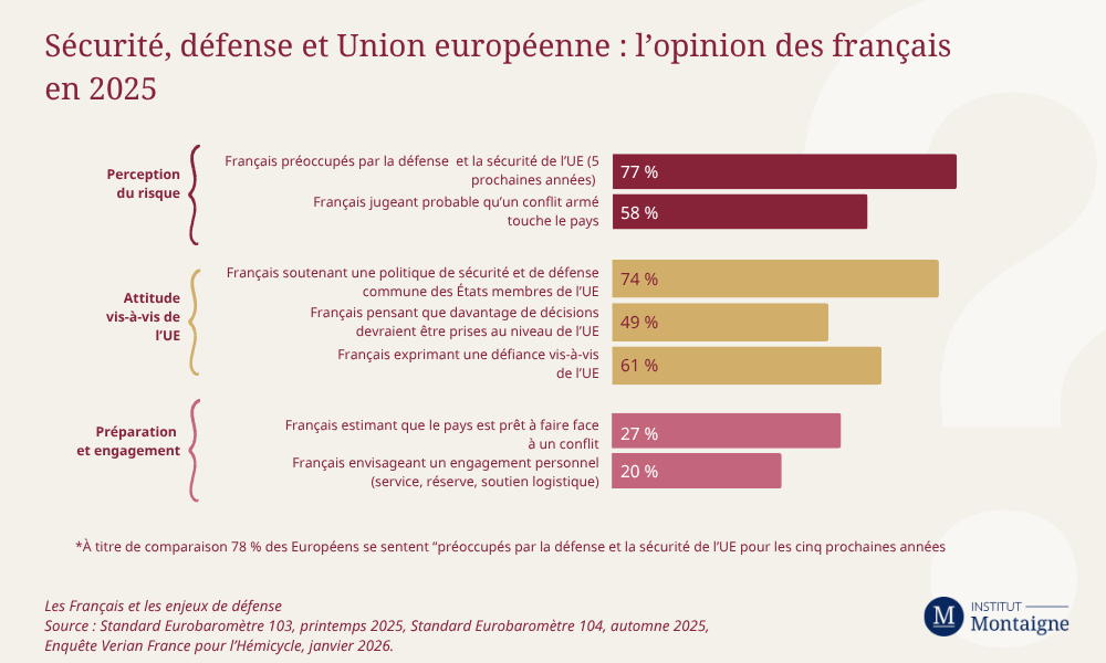 les français et les enjeux de défense