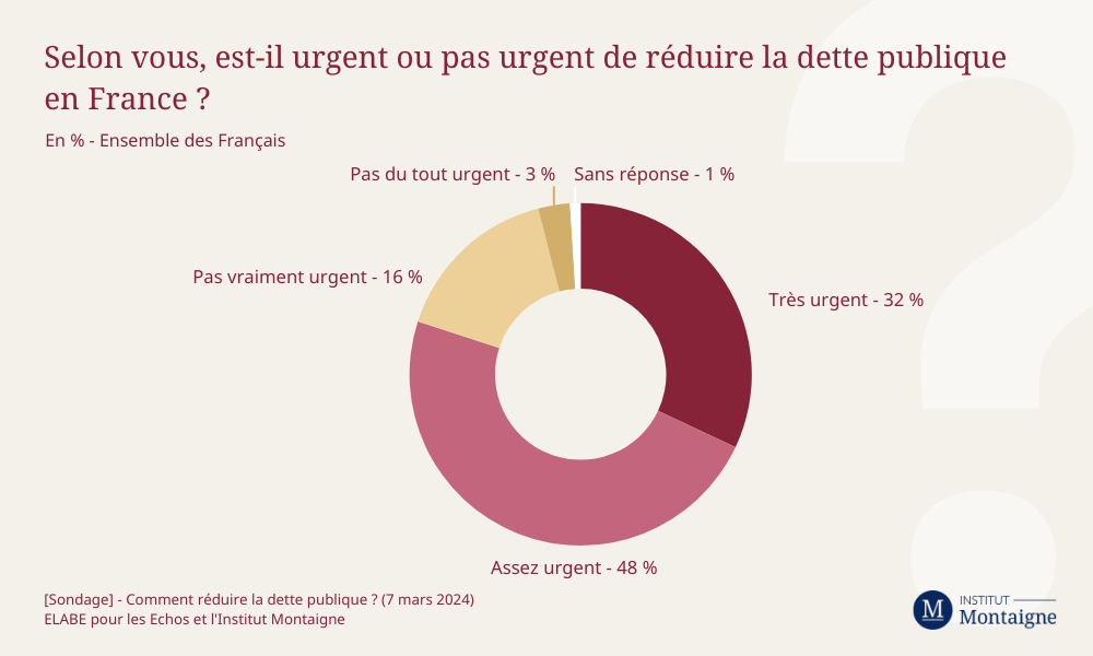 sondage-comment-reduire-la-dette-publique-2
