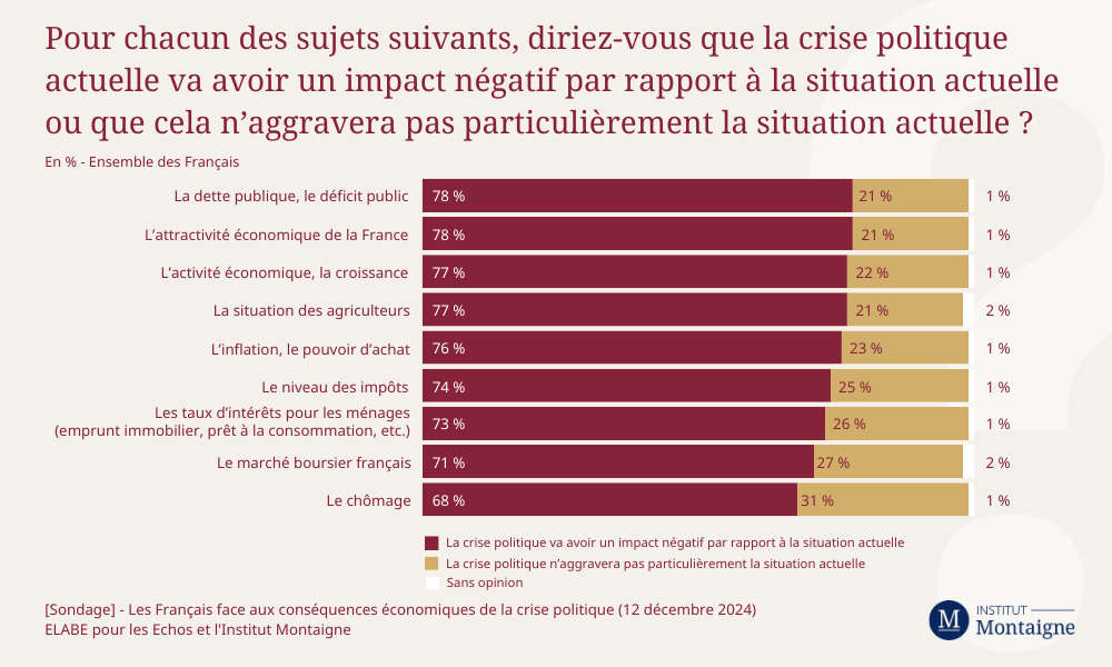 Aux yeux de l’opinion, la crise politique impacte très négativement l’ensemble des champs de l’économie française