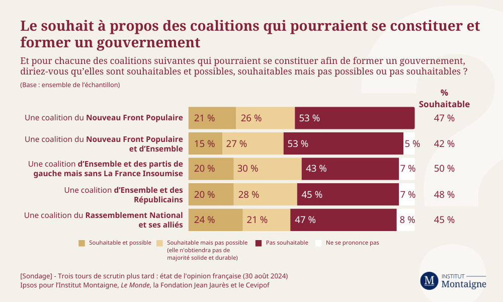 Le souhait à propos des coalitions qui pourraient se constituer et former un gouvernement infographie