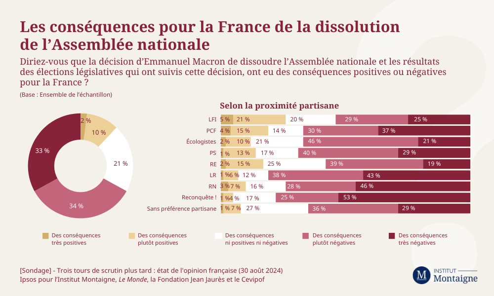 Les conséquences pour la France de la dissolution de l’Assemblée nationale infographie