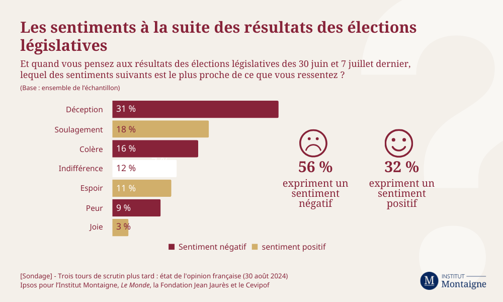 Les sentiments à la suite des résultats des élections législatives infographie