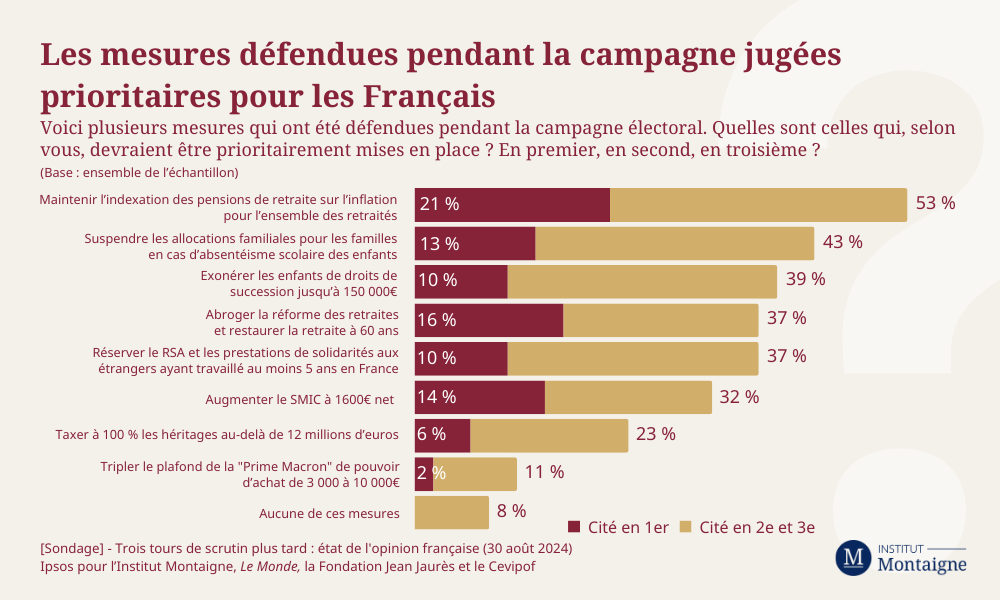Les mesures défendues pendant la campagne jugées prioritaires pour les Français