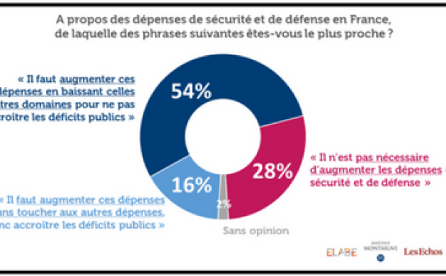 7 Français sur 10 souhaitent voir les dépenses de sécurité et de défense augmenter