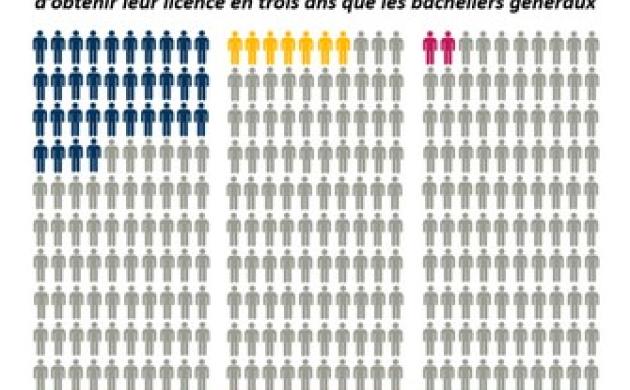Le saviez-vous ?  Un tiers des bacheliers généraux obtiennent leur licence du premier coup contre 2,2 % des bacheliers professionnels