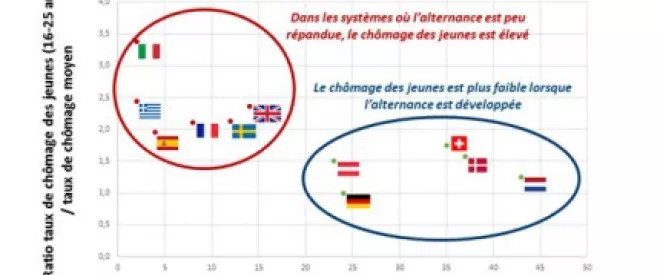 Le saviez-vous ? L’Allemagne compte trois fois plus d’apprentis que la France