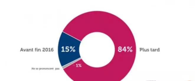 84% des Français ne croient pas en une inversion de la courbe du chômage d’ici fin 2016